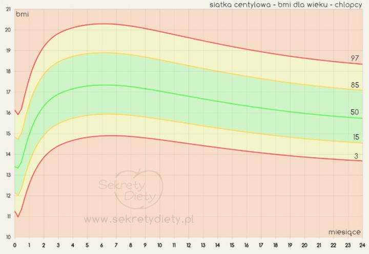 BMI u dzieci