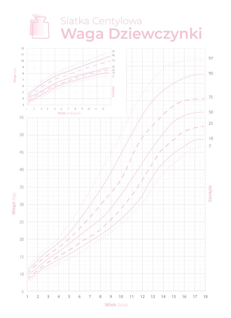Interpretacja wyników siatki centylowej