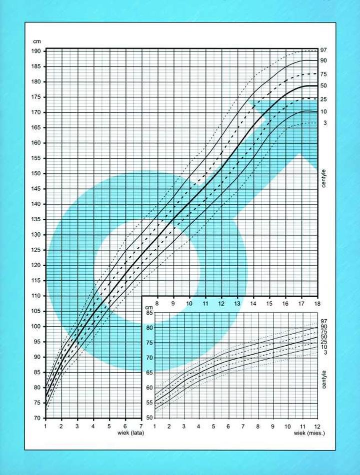 Siatka centylowa dla chłopców karmionych piersią
