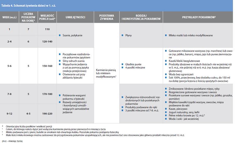 Pokarmy stałe dla 9-miesięcznego dziecka