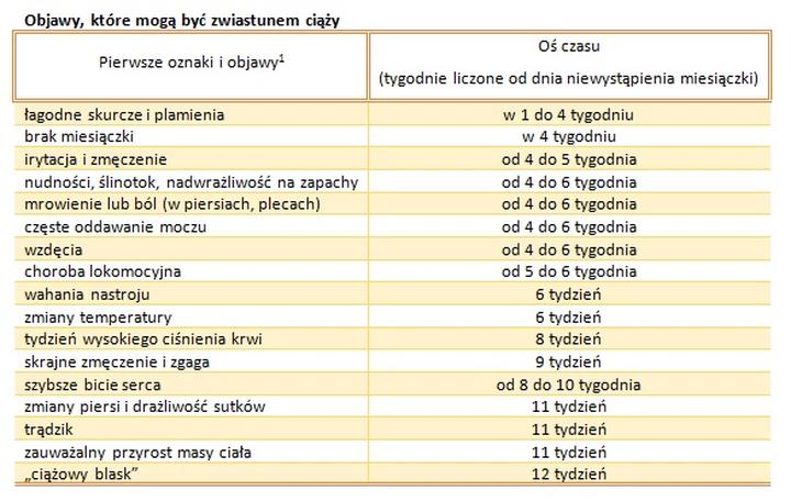 Wczesne rozpoznanie ciąży
