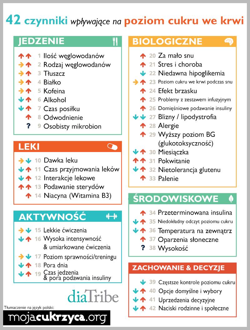 Dieta a poziom glukozy u dzieci