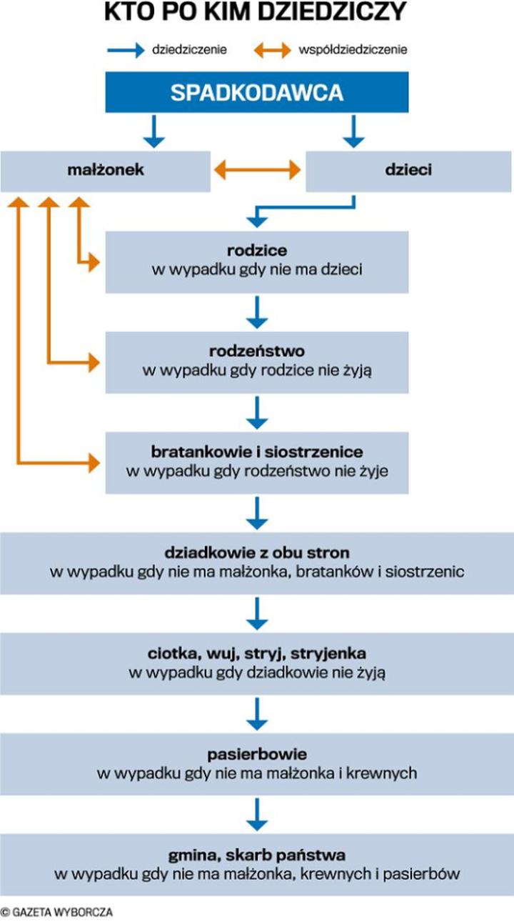 Dziedziczenie po zmarłym