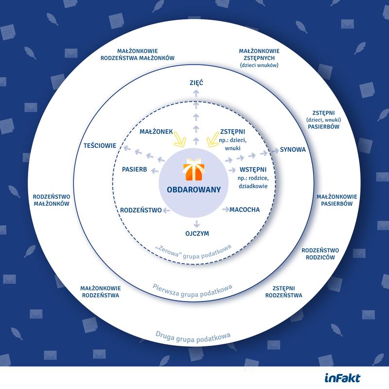 Podatek od darowizny dla dziecka