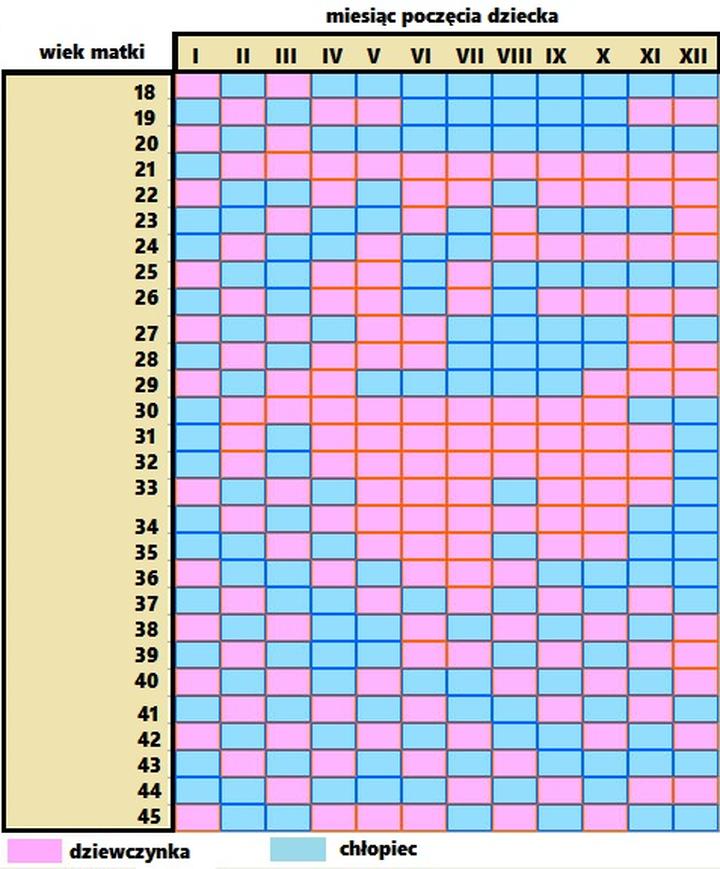 Słodkie w ciąży a płeć dziecka