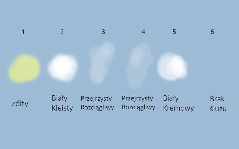 Żółte upławy po porodzie