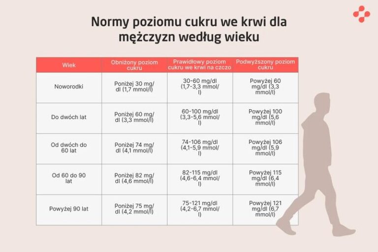 Optymalne poziomy glukozy: jaka norma cukru we krwi u dzieci?