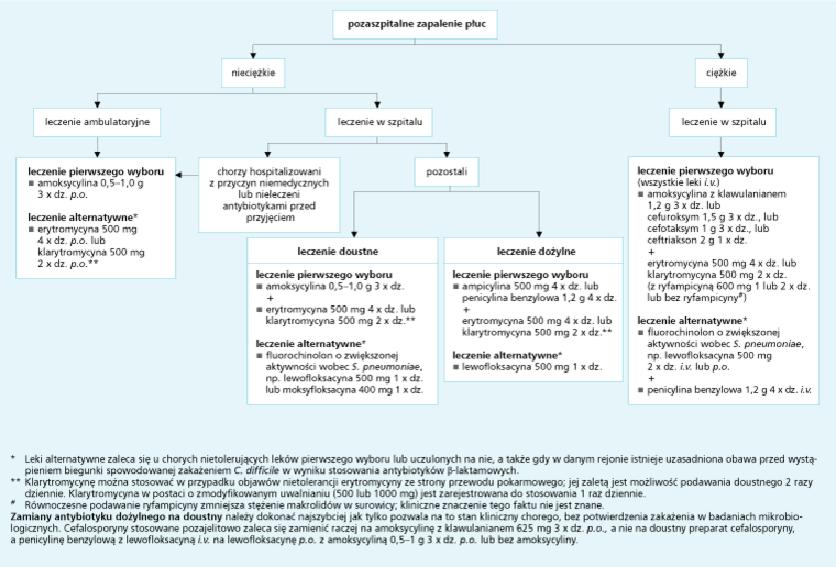 Leczenie zapalenia płuc u dzieci