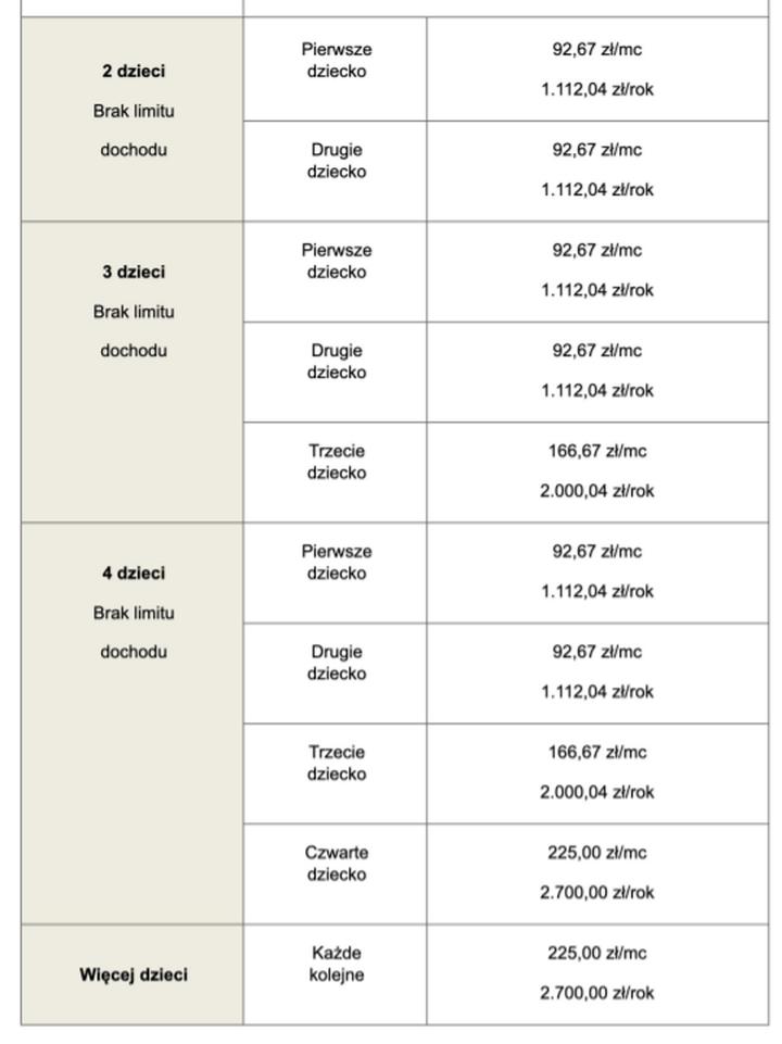 Limity dochodowe ulgi