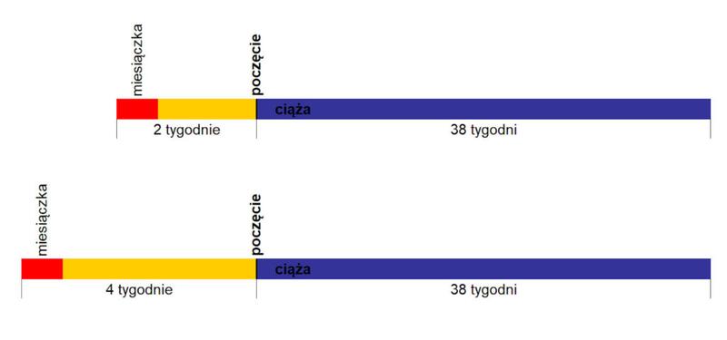 Monitorowanie ciąży po terminie