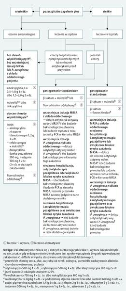 Przyczyny zapalenia płuc u dzieci