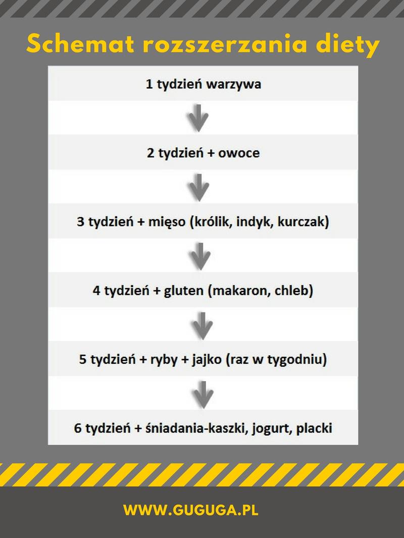 Rozszerzanie diety niemowlaka