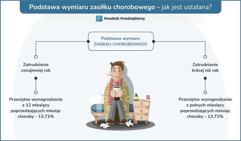 Zasiłek chorobowy w ciąży