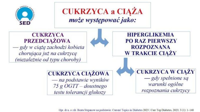 Czy cukrzyca ciążowa zagraża zdrowiu Twojego dziecka?