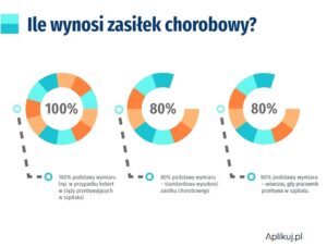 Jak ustalić przysługującą wysokość zasiłku chorobowego w ciąży?