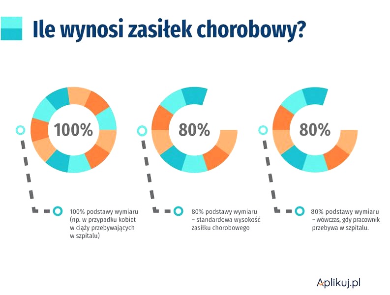 Jak ustalić przysługującą wysokość zasiłku chorobowego w ciąży?